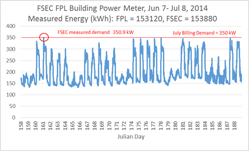 Graph of FPL building meter measured energy