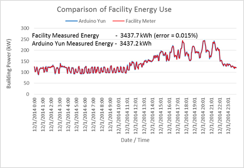 Graph of FPL building meter measured energy