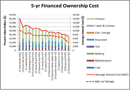 Graph explaining 5 year financed ownership cost