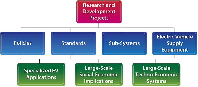 Research and Development Projects Chart
