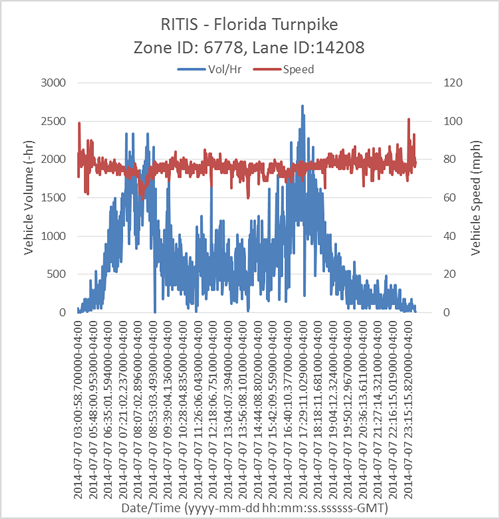 Graph of RITIS Florida Turnpike vehicle volume